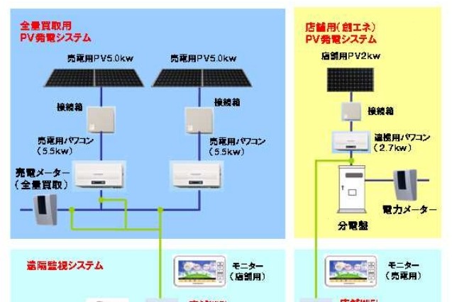 ローソン、「太陽光発電システム」を2年で2,000店舗に導入……10月より売電を開始 画像