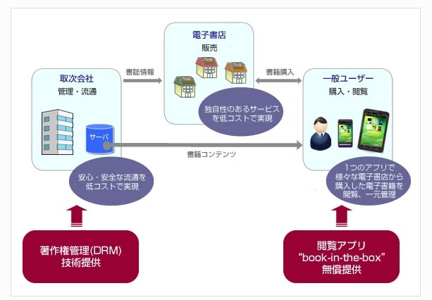 シャープ、電子書籍の配信ソリューション「book-in-the-box」を発表 画像