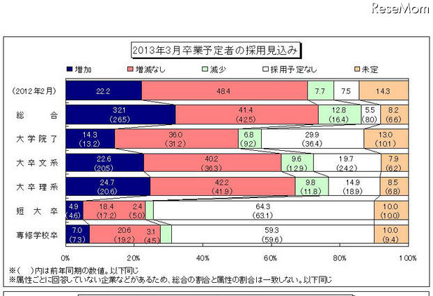 2013年度の新卒採用見込み、38.8％の大企業で「増加」 画像
