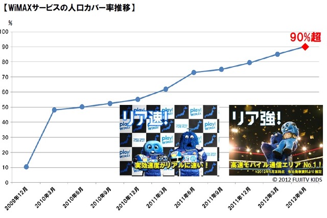UQ WiMAX、全国人口カバー率90%を達成……基地局開局市区町村は1,134に 画像