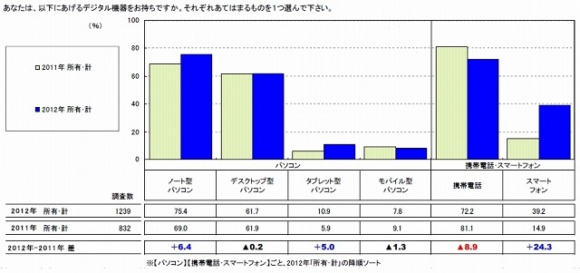 高校生のスマホ所有率、前年比大幅増で39.2％に……リクルート調べ 画像