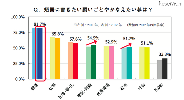 七夕調査……健康、仕事、生活・暮らしについて願う 画像