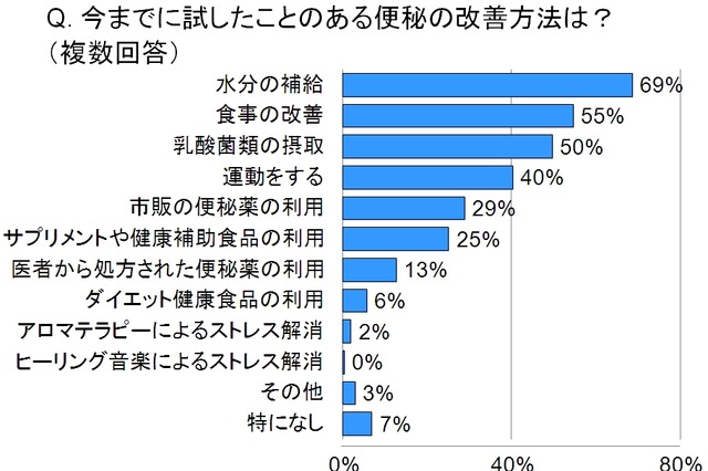 便秘に悩む女性の7割が改善に水を利用……飲みやすさNo.1、「アルカリイオン水」が人気 画像