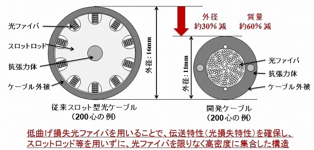 NTT、世界最高密度の光ファイバケーブルを開発……究極に細く軽量化 画像