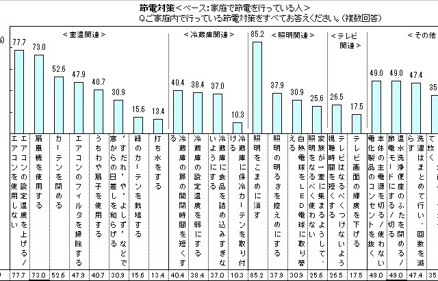 2012年の節電、「照明をこまめに消す」が85％で最多……今後のカギは「クールシェア」？ 画像