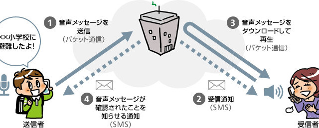 ソフトバンク、安否情報を音声で届ける「災害用音声お届けサービス」を開始 画像