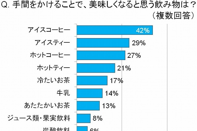 今夏のライフスタイル、節電しつつも毎日充実の“ちょい作トレンド”に注目……トレンド総研調べ 画像