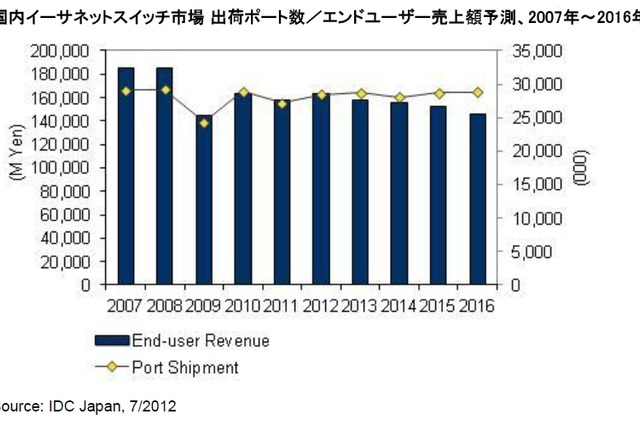 2011年の通信事業者向けイーサネットスイッチ市場、前年比11.9％の大幅成長 画像