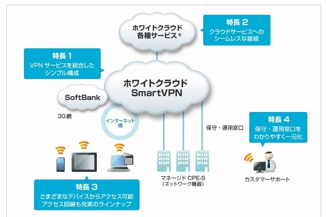 SBテレコム、統合VPNサービス「ホワイトクラウド　SmartVPN」提供開始 画像