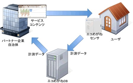 NTTスマイルエナジー、クラウド型電力見える化「エコめがね」活用のサービスを楽天に提供 画像