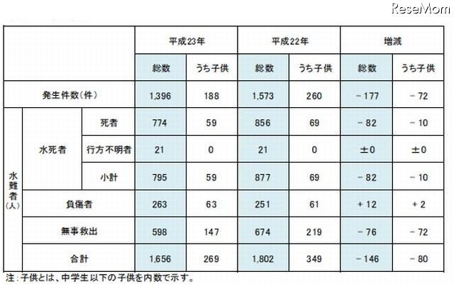水難事故の約5割が6～8月に発生 画像