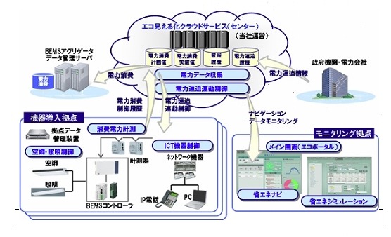 パナソニック、補助金対応の「エコ見える化システム（BEMSバージョン）」発売 画像