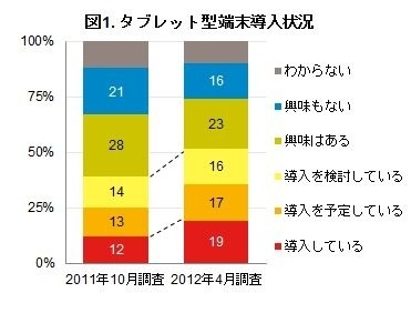 企業のタブレット端末導入、19％に上昇、導入理由に変化も……GfK Japan調べ 画像