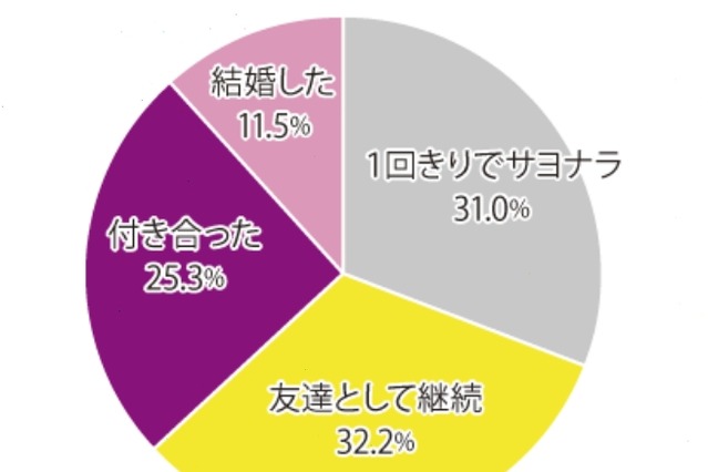 イマドキ女子、ネットで出会った人と友達や恋へ発展した人は約70％！……カンロ調べ 画像