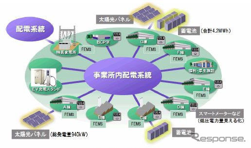 日立、分散型エネルギーマネジメントシステムの実証実験を開始 画像