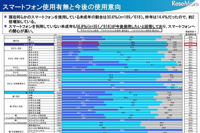 スマホのフィルタリング利用率、最低は女子高校生 画像