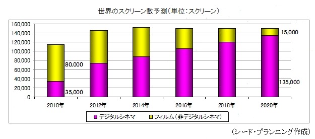 デジタルシネマ、2012年にフィルムを追い越す……2020年には世界のスクリーンの5割以上が4Kに 画像