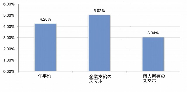 従業員が所有するスマートフォンの紛失・盗難、1年間で14万台以上にも……マカフィー調べ 画像