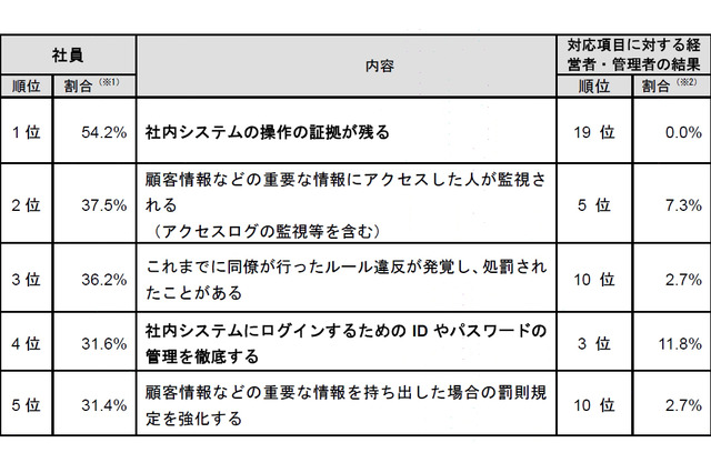 社員による意図的な情報漏えい、動機1位は「不当な解雇通告」……IPA調べ 画像