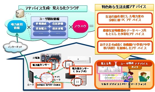 KDDIと住友商事、ライフスタイルに合わせた節電アドバイス「エコビト」のトライアルを開始 画像