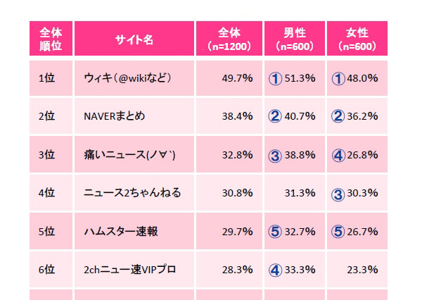 ウィキや2ちゃんまとめなどの「まとめサイト」、2割近くが1日何度もチェック……電通PR調べ 画像