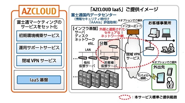 富士通マーケ、中堅企業向けクラウド基盤「AZCLOUD IaaS」提供開始 画像