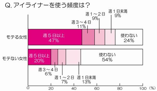 「モテ」の分かれ目はアイライン!?……バンダイ、女性のアイメイク事情を調査 画像