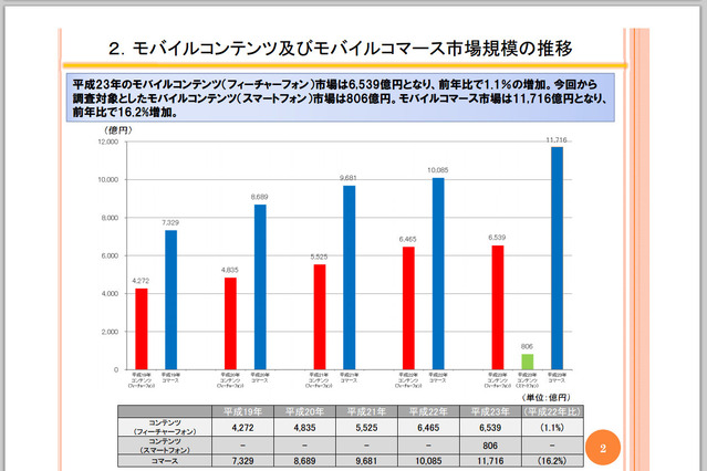 11年度のガラケーコンテンツ市場規模は6,539億円で微増、スマホコンテンツは806億円……どちらもソーシャルゲームが牽引 画像