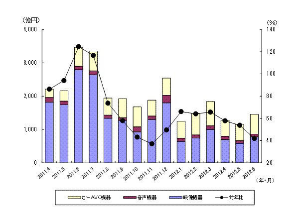 地デジ化から約1年、回復が見込めない薄型テレビ市場……JEITA調べ 画像