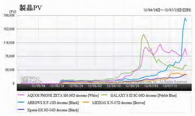 2012年夏のスマホ商戦、人気モデルは「GALAXY S III」より「ARROWZ X」に……価格.com調べ 画像