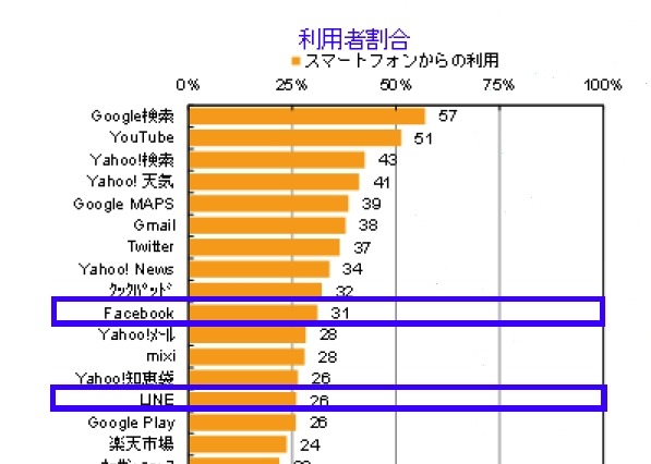 スマホでよく利用するメディア、LINEが24位から14位に急上昇……ニールセン調べ 画像