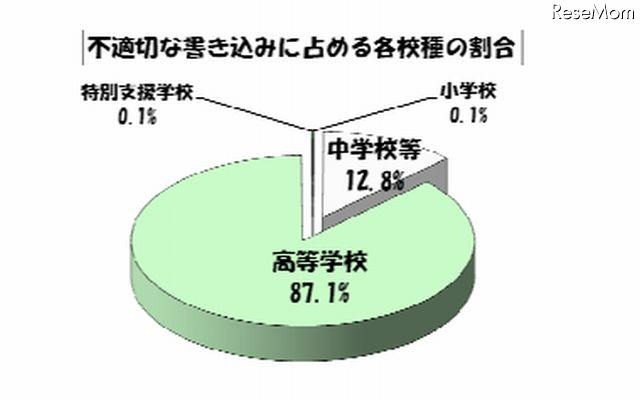 東京都の学校裏サイト、2か月で2,717件の不適切な書込み 画像