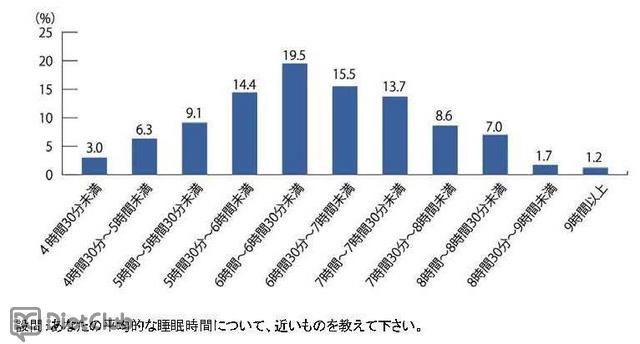 約7割の人が睡眠に不満…アンケート結果 画像
