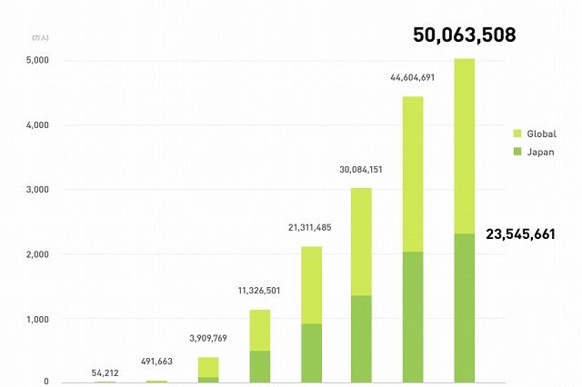 LINE、登録ユーザー数が世界5,000万人を突破……Twitter・Facebookより速い399日で到達 画像