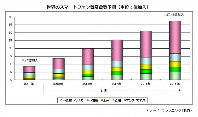 世界のスマートフォン普及台数、2016年末には2人に1人がスマホに……シードP調べ 画像