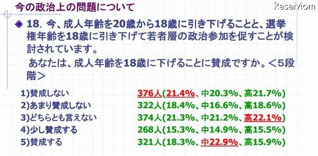 成人年齢18歳に引下げ、4割が反対…10代の世論調査 画像
