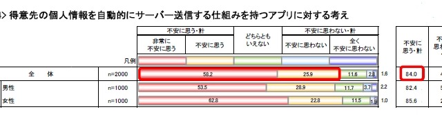 私有スマホの業務使用、情報をサーバー送信するアプリに「不安感」84％ 画像