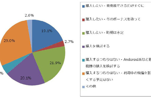 iPhone 5の購入見込み者は6割、期待する機能は？……ジャストシステム調べ 画像