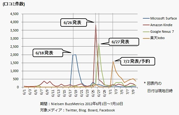 最新タブレット端末、ソーシャルメディアのクチコミでは「kindle」が注目株 画像