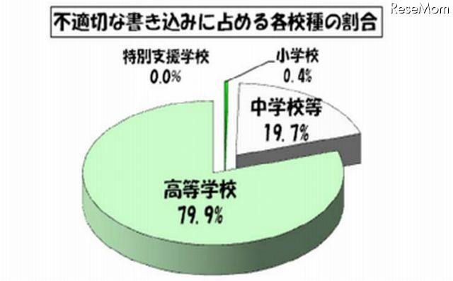 東京都の学校裏サイト、6月に1355件の不適切な書込み 画像