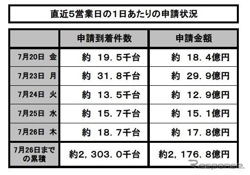 エコカー補助金、残り6週分…8月末終了か 画像