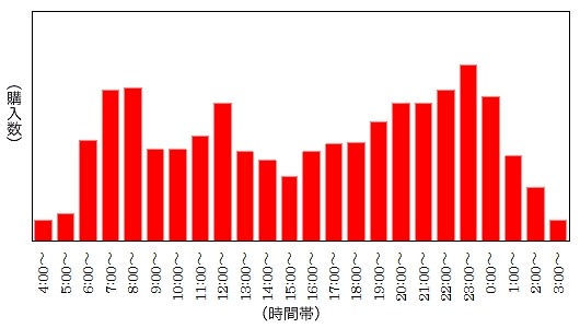 「ビューン」のサービス購入時間帯、iPadは「夜」・iPhoneは「朝と昼と夜」……ビューン調べ 画像