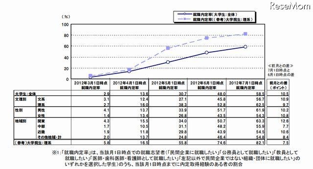 就職内定率は大学生59％、理系大学院生82％…リクルート調査 画像