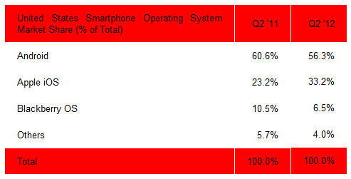 米国のスマートフォンのシェア、iPhone増加、Androidに陰り 画像