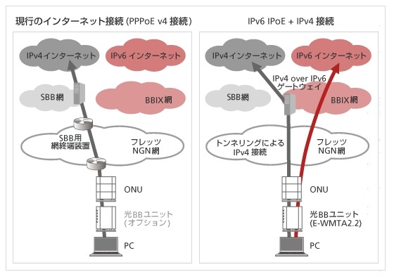 ソフトバンクBB、IPv6も下り最大1Gbpsで利用できる「IPv6 IPoE + IPv4」提供開始 画像