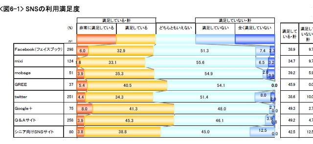 SNS利用シニア、「週2~3日以上」の利用者が4割を占める……満足度トップは「Google+」 画像