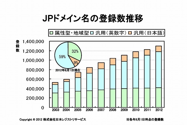 JPドメイン名、累計登録数が130万件を突破……東京の登録数が4割占める 画像