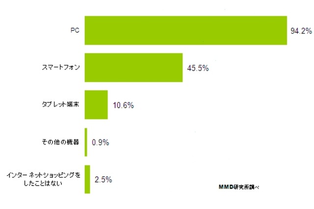 ネットショッピング、スマホとPCで「利用ジャンル」に差は無くても「金額」に大きな差 画像