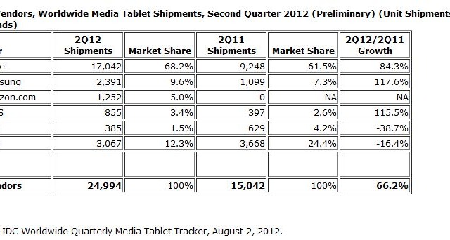 第2四半期タブレット世界出荷台数、iPadの独走続く IDC調査 画像