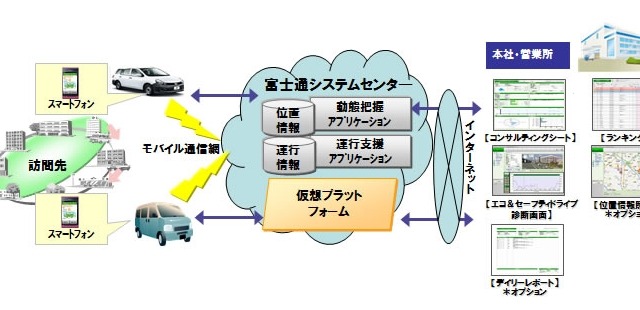 富士通、商用車向け運行管理システムをクラウドで提供……スマートフォンとSaaSを連携 画像
